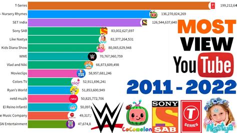 highest viewed channels on youtube